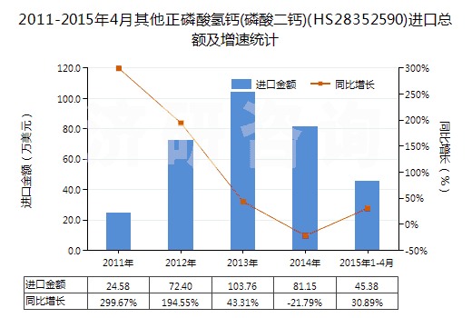 2011-2015年4月其他正磷酸氫鈣(磷酸二鈣)(HS28352590)進(jìn)口總額及增速統(tǒng)計